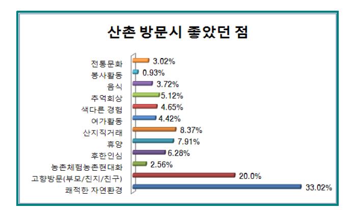 산촌 방문시 좋았던 점