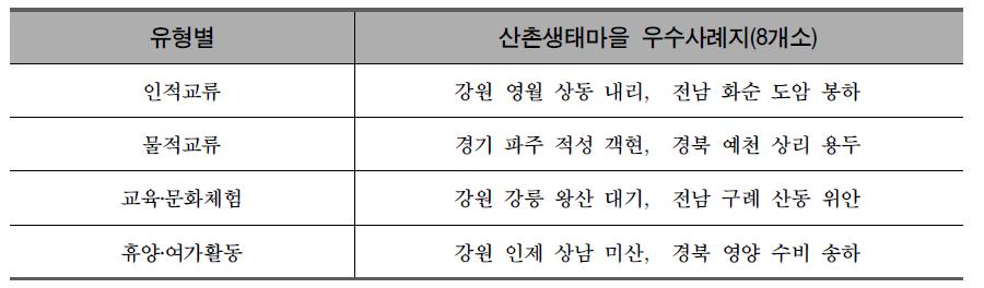 산촌생태마을 도농교류 유형별 우수사례 마을