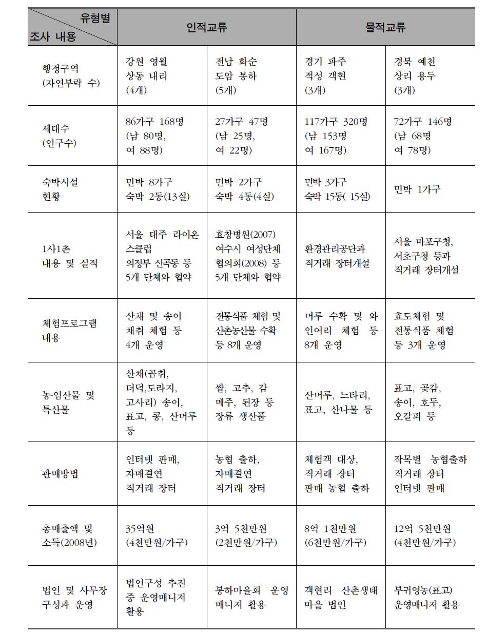 도농교류 유형별(인적교류 ․ 물적교류) 우수사례 마을 조사결과