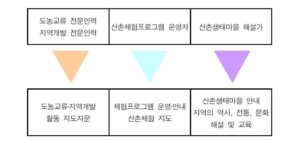 산촌생태마을 도농교류 추진 전문인력 양성