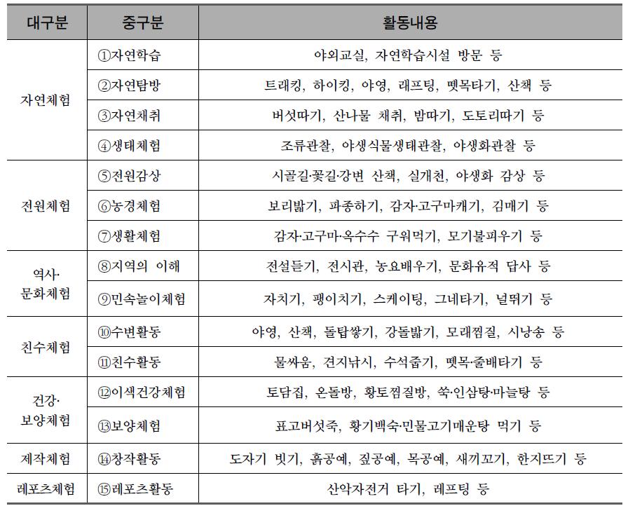 농산촌 체험관광 분류 및 내용