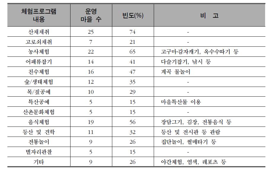 체험프로그램 내용별 운영마을 수 및 빈도