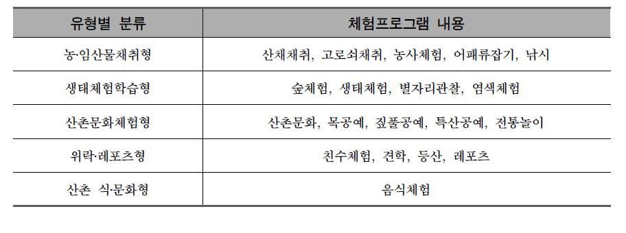 체험프로그램 유형별 분류 및 내용