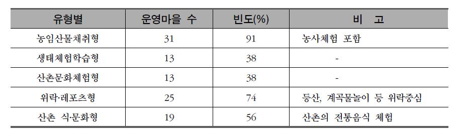 체험프로그램 유형별 운영마을 수 및 빈도