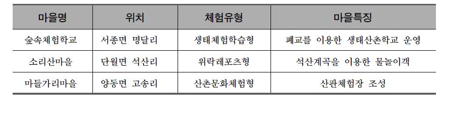 방문객분석을 위한 산촌생태마을(3개 마을) 현황