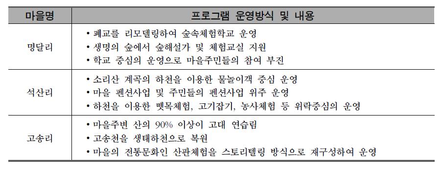 대상마을별 체험프로그램 운영방식 및 내용