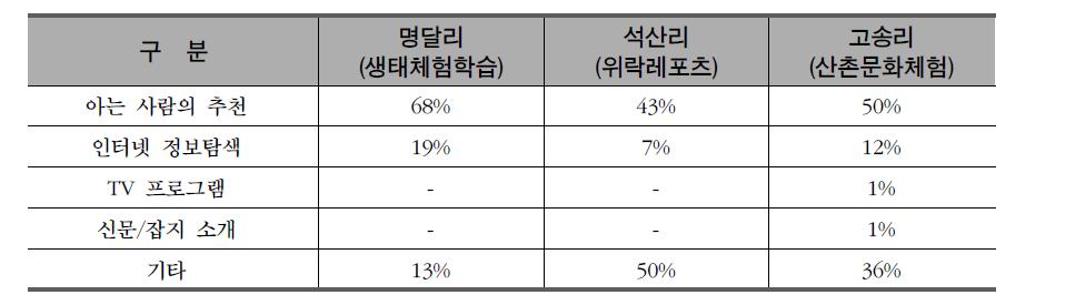 산촌생태마을 방문경위