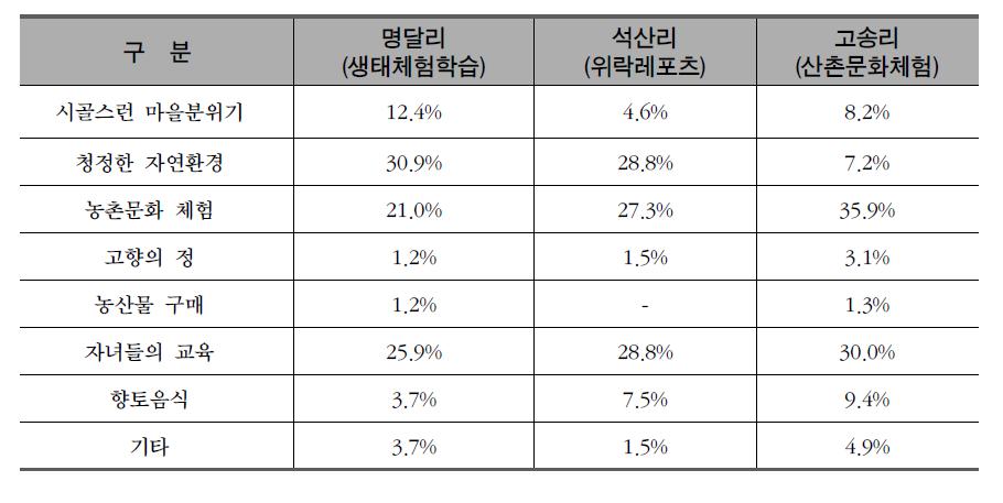 산촌생태마을 방문동기