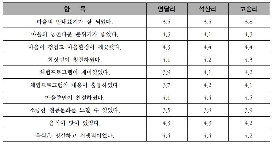 산촌생태마을에서의 항목별 경험만족도