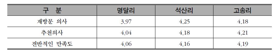 산촌생태마을 방문만족도