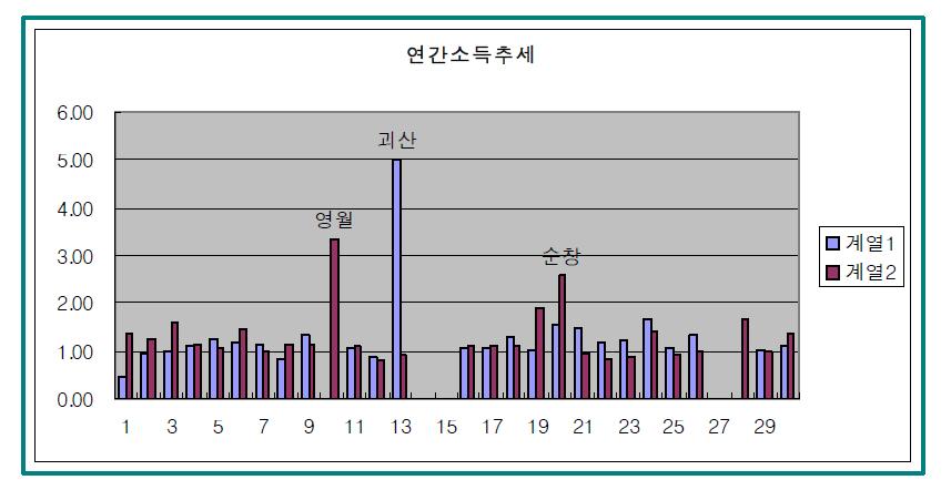 산촌생태마을 연간 소득 추세