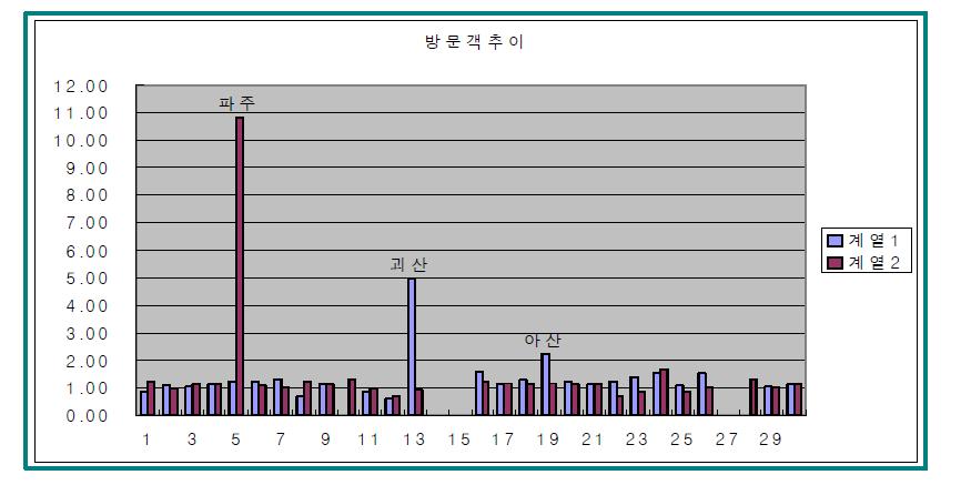 산촌생태마을 연간 방문객 추이