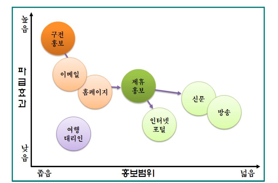 홍보매체에 따른 홍보영향력