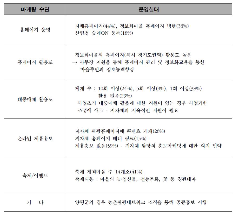 대상마을의 마케팅 수단에 의한 운영실태 분석