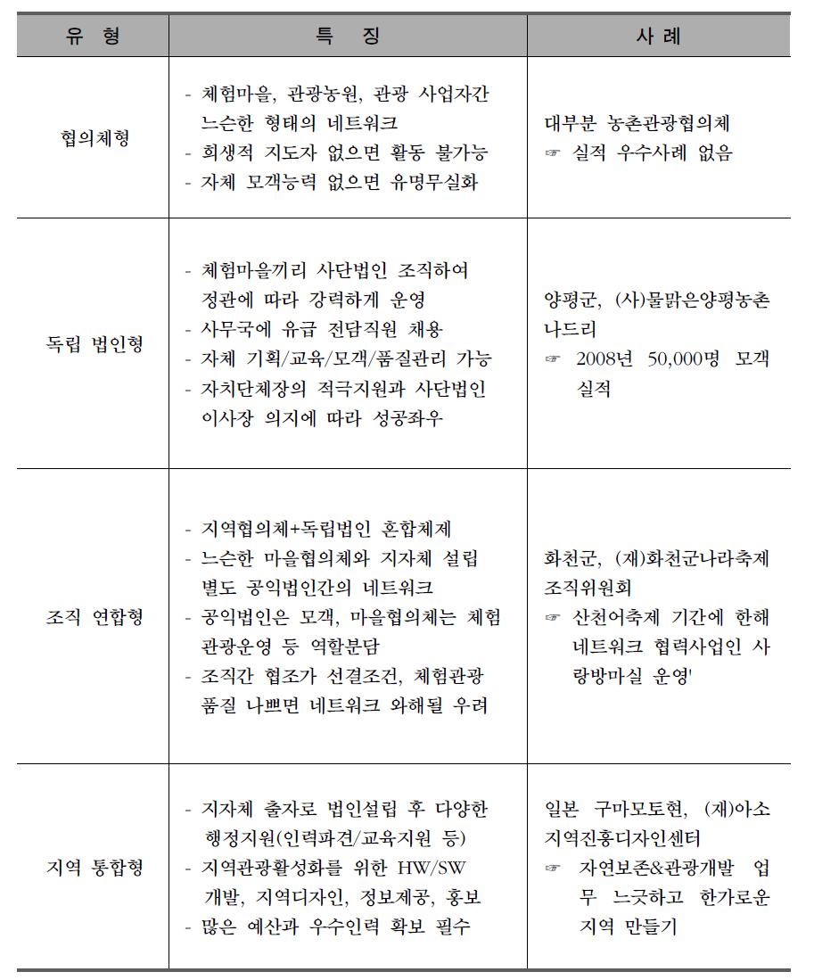 지역단위 관광네트워크의 유형 및 특징