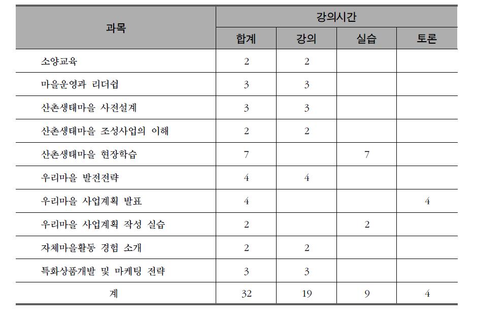 산촌생태마을 리더쉽 과정 커리큘럼