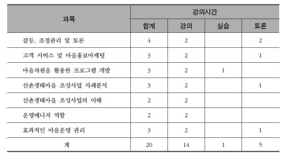 산촌생태마을 운영매니저 과정 커리큘럼