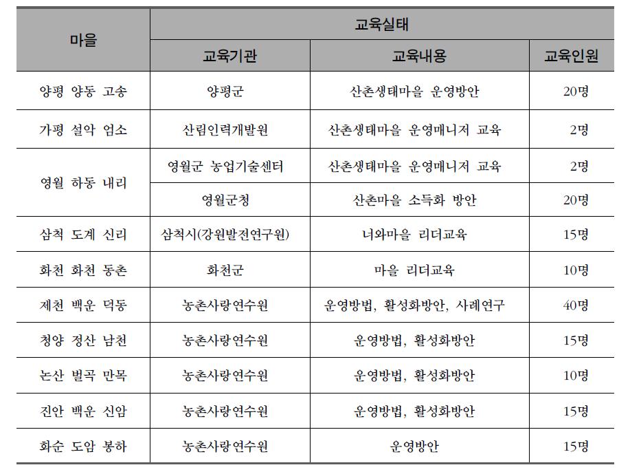 산촌생태마을 주민 및 지도자 대상 교육실태