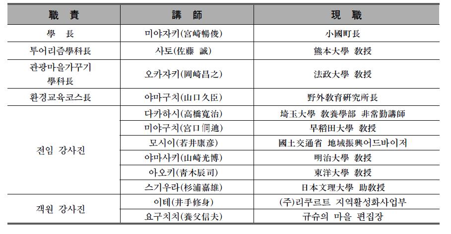 규슈 투어리즘대학의 교원조직