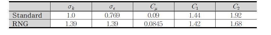 표준 k-ε 모델과 RNG k-ε 모델[13]의 모델상수들