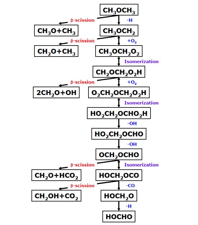 DME 연소(저온 및 고온반응 포함)에 관한 간략한 반응 체계 [15, 16]
