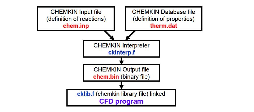 CFD 코드와 CHEMKIN 코드의 결합방법