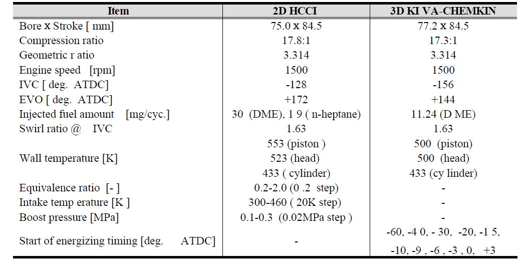 HCCI 엔진과 압축착화엔진의 엔진제원과 수치해석을 위한 계산 조건들