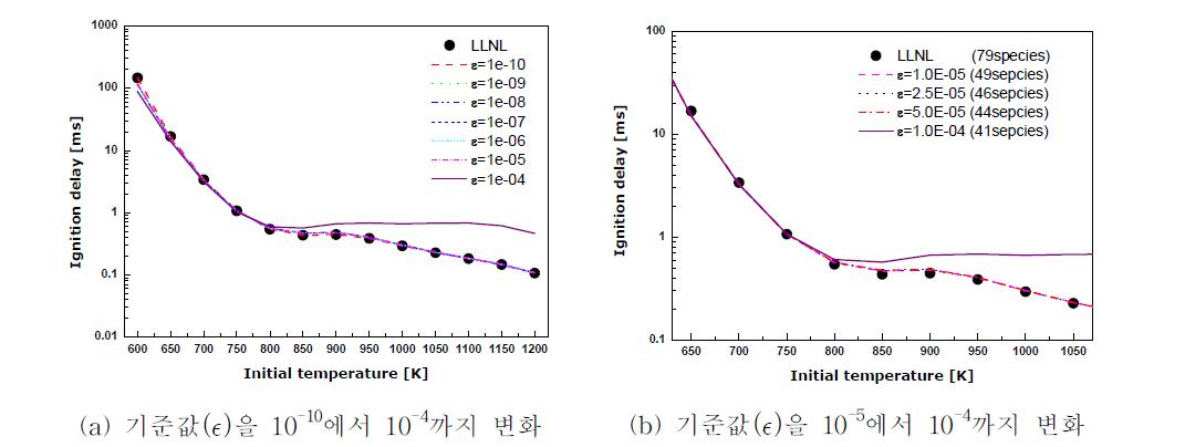 기준값과 초기온도 변화에 따른 착화지연기간 특성 (Pboost=3MPa,   )