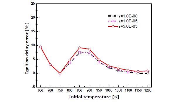 기준값을 10-5에서 10-4까지에 변화할 때의 초기온도에 대한 오차값 특성 (Pboost=3MPa,   )