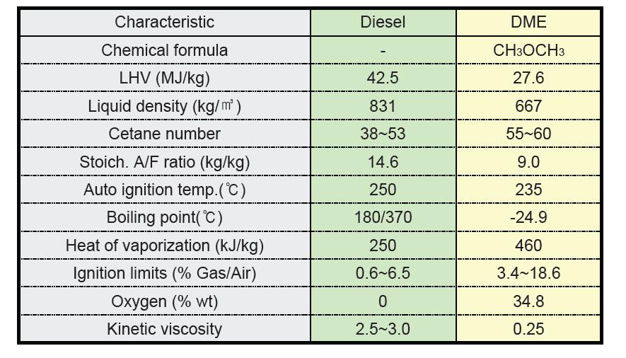 DME와 디젤유의 물성치 비교
