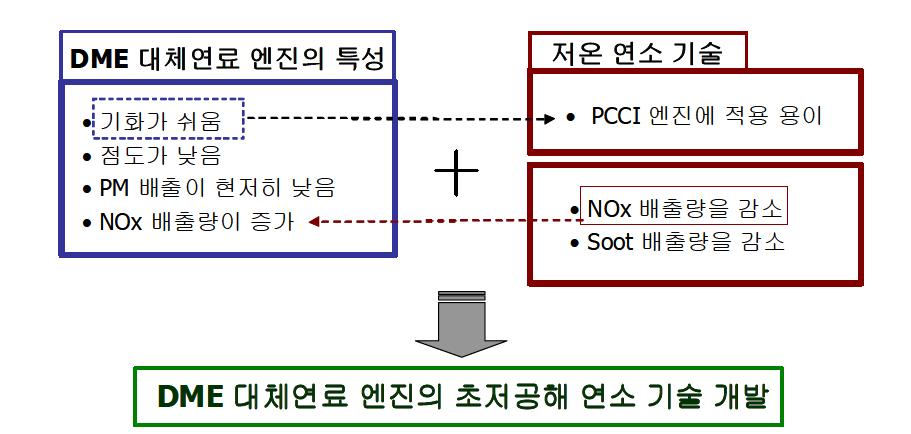 DME 대체연료와 저온 연소 기술을 결합한 초저공해 엔진 개념도