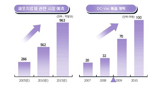 수지상세포 항암백신의 시장예측