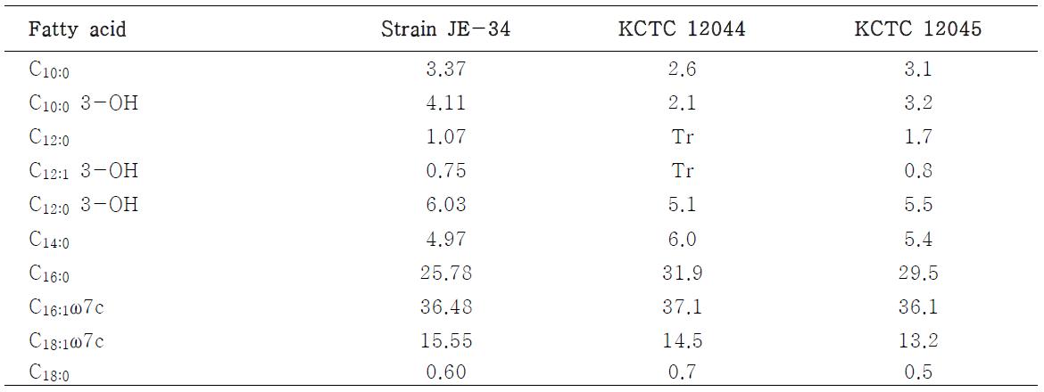 Cellular fatty acid composition (%) of strain JE-34 and KCTC 12044, 12045. Values are percentages of total fatty acids. Tr, <0.5%
