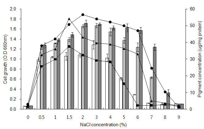 Effect of NaCl concentration on the production of pigment by Zooshikella sp. JE-34.