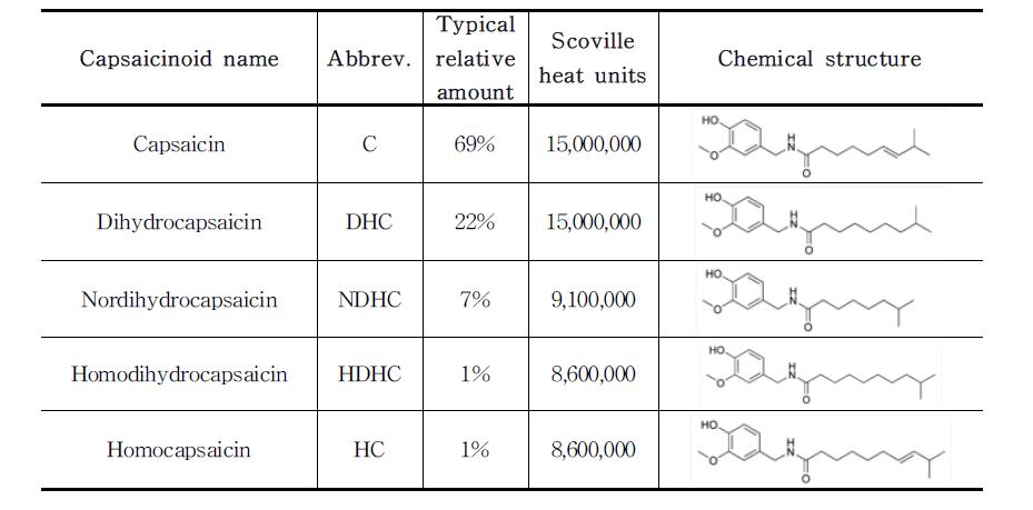 Relative amount of capsaicinoids in red pepper and its structure