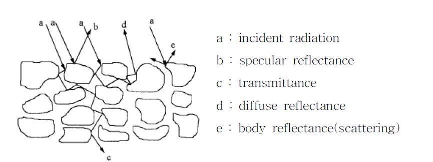 Interaction of radiation with NIR