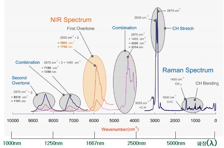 Overtone wavelength on NIR-IR region.