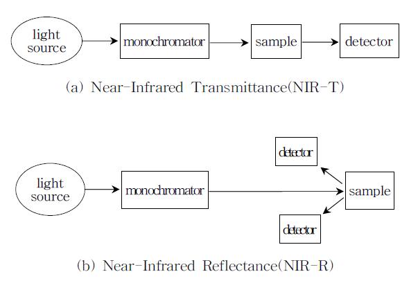 Method of measuring NIR spectra.