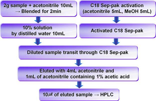 Flow of capsaicinoids analysis procedure