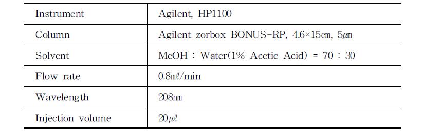 Conditions of HPLC for capsaicinoids analysis in red pepper powder.