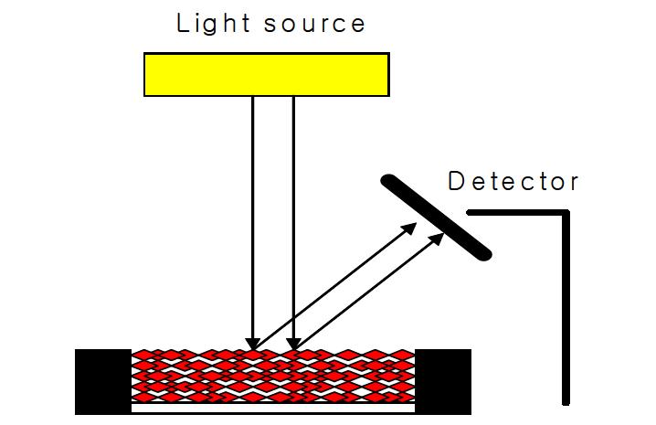 Process of measuring reflectance spectrum.