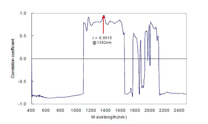 Correlation coefficient on capsaicin concentration and absorbance.