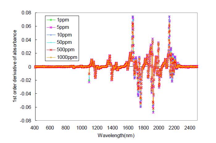 1st order derivative absorbance of capsaicin concentration.