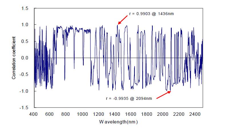 Correlation coefficient of capsaicin concentration and 1st order derivative absorbance.