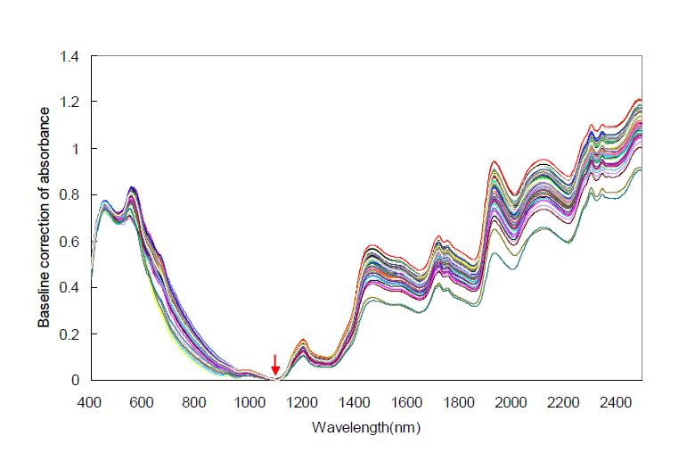 Near-infrared absorbance spectra with pre-treatment(baseline correction).