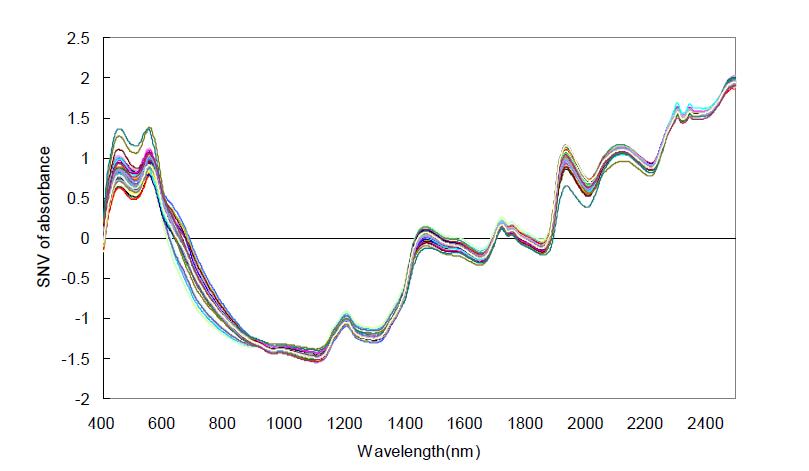 Near-infrared absorbance spectra with pre-treatment(baseline correction+SNV).