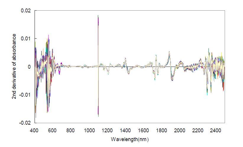 Near-infrared absorbance spectra with pre-treatment(baseline correction+SNV+2nd der.).