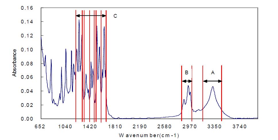 Absorbance spectrum of capsaicin using FT-IR.