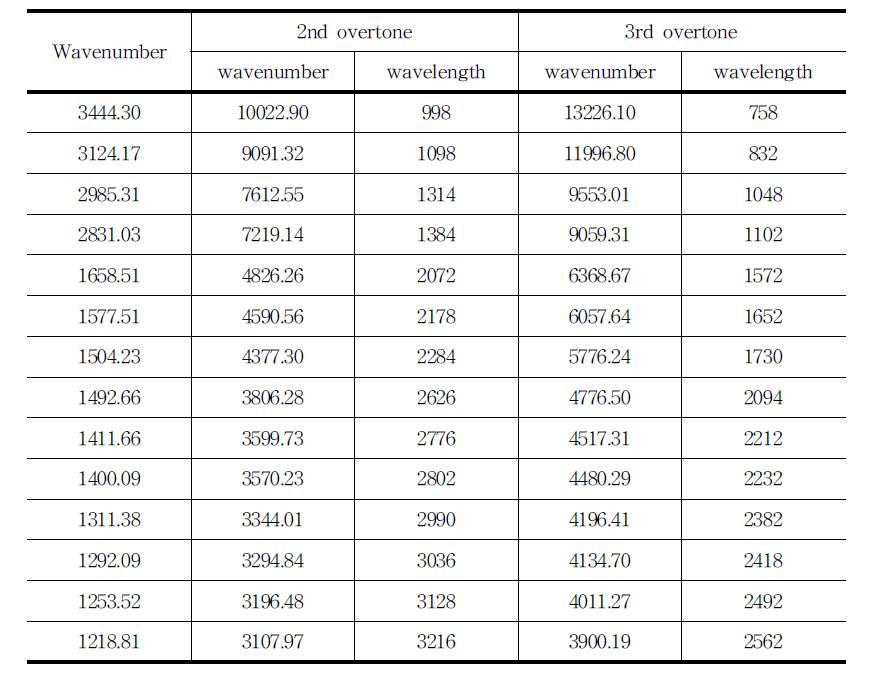 The conversion of meaningful wavelength into NIR region. (2nd, 3rd overtone)