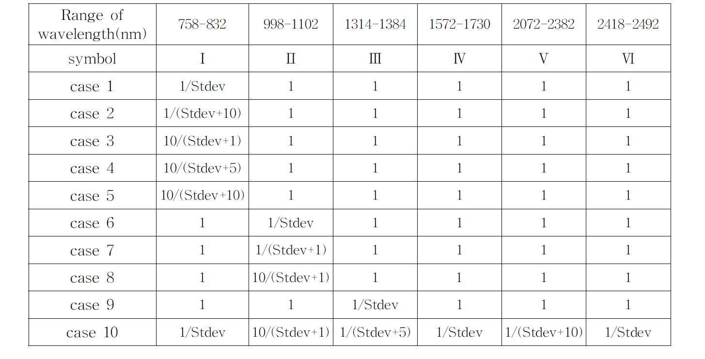 Example of giving weight to range of meaningful wavelength selected.